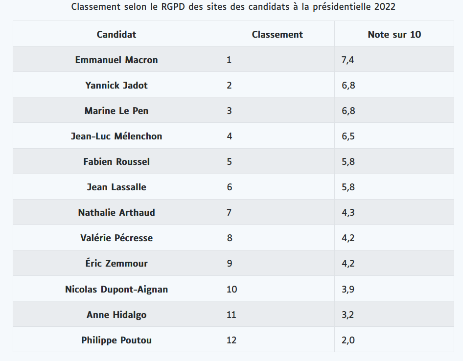 Classement selon le RGPD des sites des candidats à la présidentielle 2022 Source Temesis